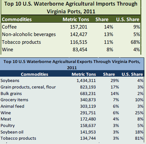 Port of Virginia tobacco import/export statistics, 2011
