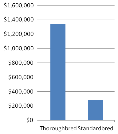 2012 contribution to the Virginia Breeders Fund reflects revenue raised by Thoroughbred vs. Standardbred (harness) racing