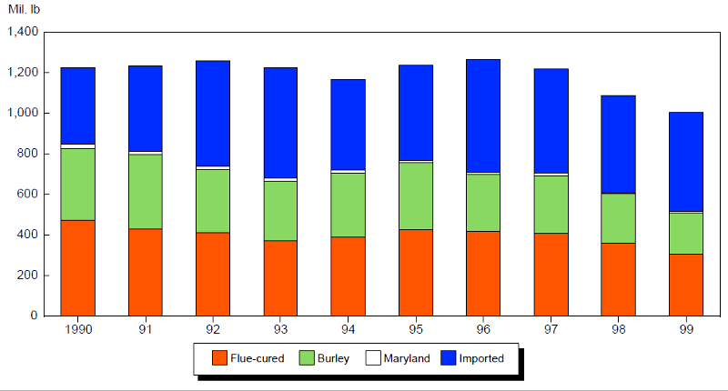 types of tobacco in cigarettes, 1990-1999