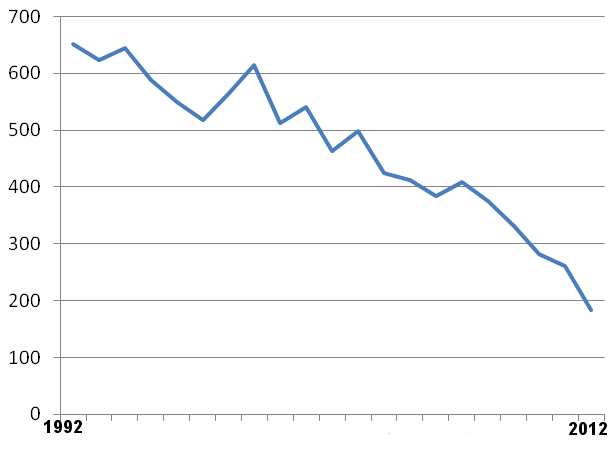 Virginia's number of Thoroughbred foals declined 72% between 1992-2012