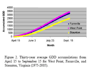 growing degree days in West Point (Coastal Plain), Farmville (Piedmont), and Staunton (Valley and Ridge)
