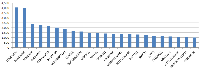 two counties had the most horses on farms in 2012 - Loudoun and Fauquier