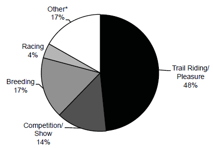 a 2006 study showed that most horses in Virginia were kept for recreational use