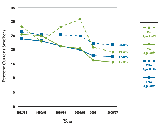 Trends in Cigarette Smoking Among Virginia Adults
