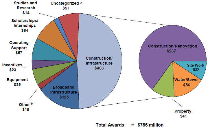 Tobacco Indemnification and Community Revitalization Commission revitalization grants through 2010, including over 1,000 miles of high-speed Internet cable