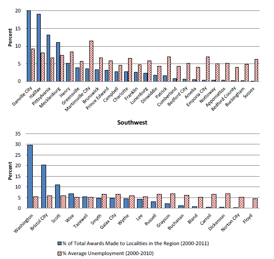 commission grants vs. unemployment rates in jurisdictions