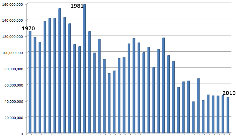 declining Virginia tobacco production (in pounds), 1970-2010