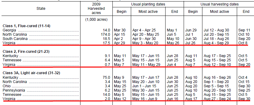 tobacco planting/harvest dates, starting in south and migrating north