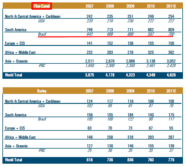 estimated leaf production (in million kilograms of uncured green tobacco)