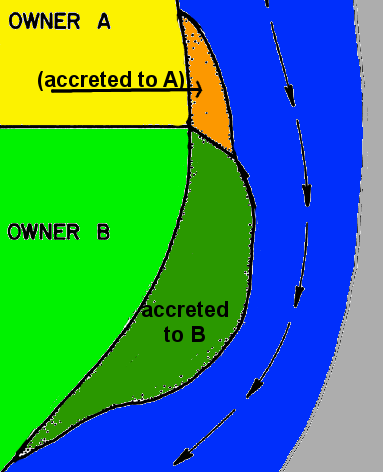 riparian landowners normally acquire ownership of accreted lands, based on river frontage