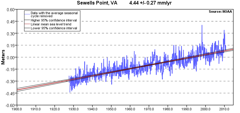 Sewells Point sea level rise from
1927-2006 (averaging 4.44 millimeters/year, equivalent to a change of 1.46 feet in 100 years
