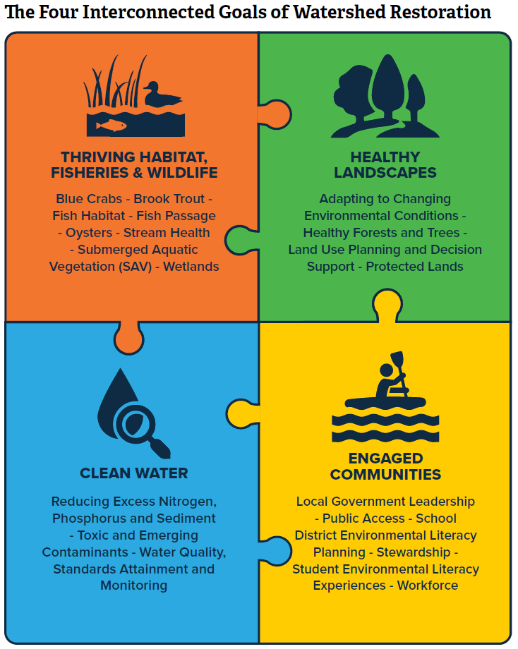 the 2025 Chesapeake Watershed Agreement set targets for action over the next 15 years to achieve four goals