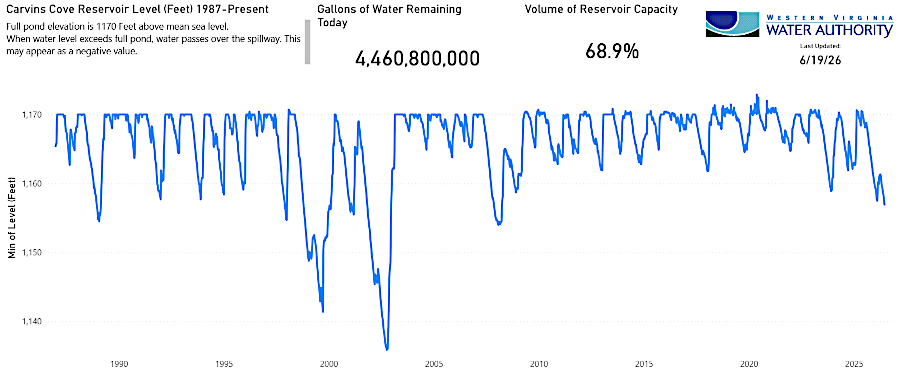 the lowest water level measured to date at Carvins Cove Reservoir occurred in October, 2002