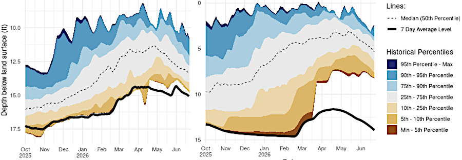 in June 2026, the rolling 7-day average depth in groundwater monitoring wells in Fairfax and Prince William counties was far below average