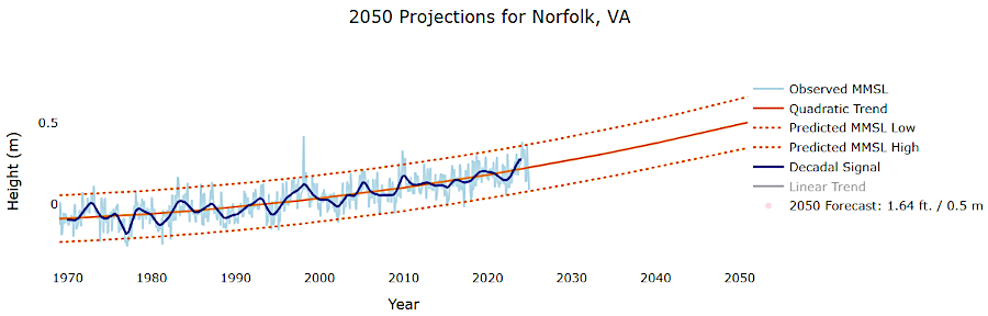 the Virginia Institute of Marine Science 9VIMS) predicts a steady rise in sea level, with different possibilities for the rate