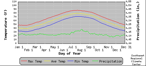 average minimum temperature in October at Norfolk, near the Atlantic Ocean, is 53.6°F