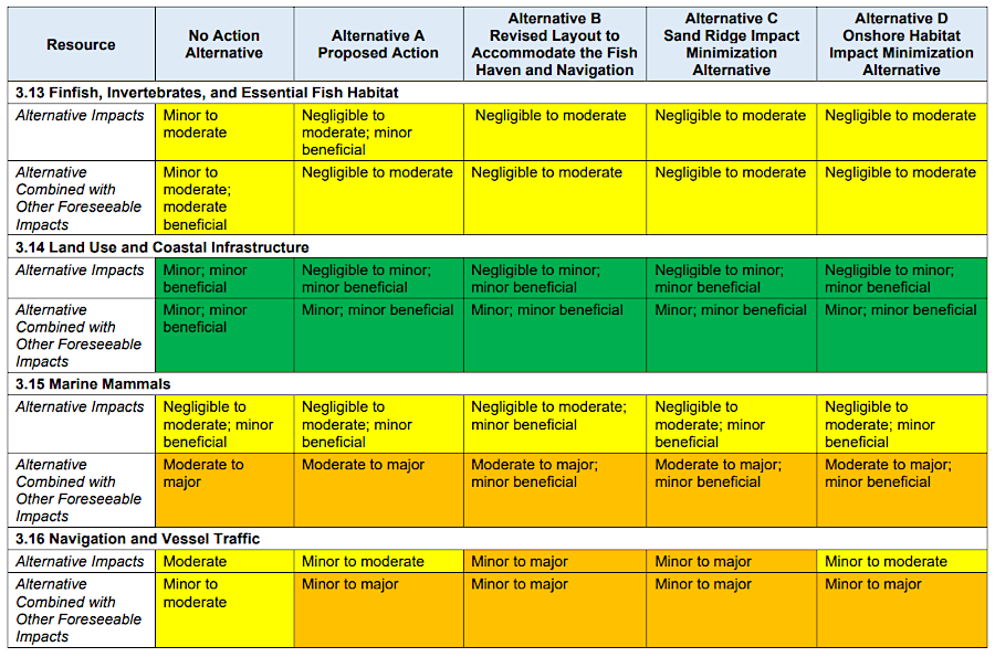 the draft Environmental Impact Statement assessed impacts as negligible, minor, moderate, or major
