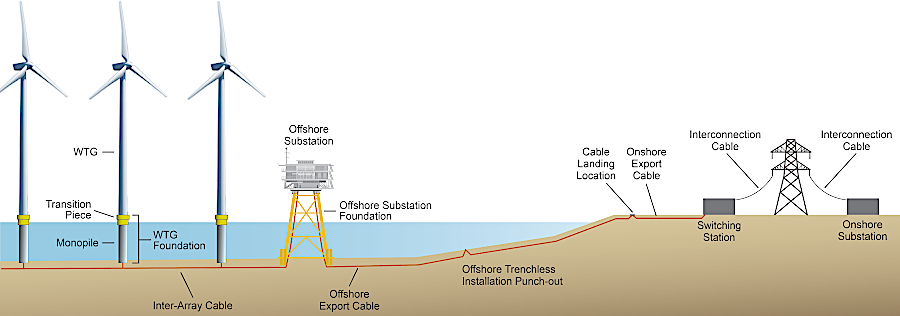 transmission lines needed to carry 2,600 MW from the offshore turbines to the State Military Reservation/Camp Pendleton, then to Fentress Substation