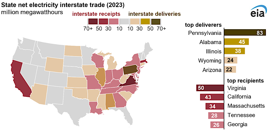 Virginia was the top net electricity recipient of any state in 2023