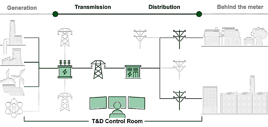 electricity generate at just a few locations goes through the transmission and distribution grid to millions of customers