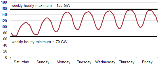 pumped storage power plants can generate electricity when demand peaks in the afternoon, then use excess baseload power from coal-fired or nuclear plants to recharge the battery at night