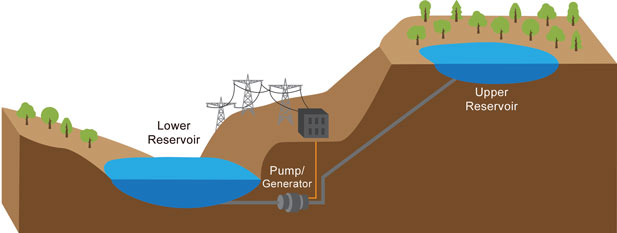 pumped storage requires at least two reservoirs, but one or both could be underground rather than on the surface