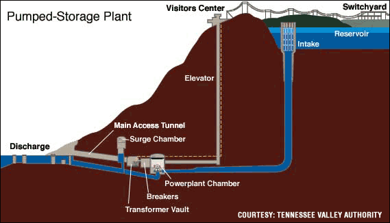 most hydropower facilities generate a surplus of electricity, but pumped storage projects consume more electricity than they generate by recycling water to provide peak power