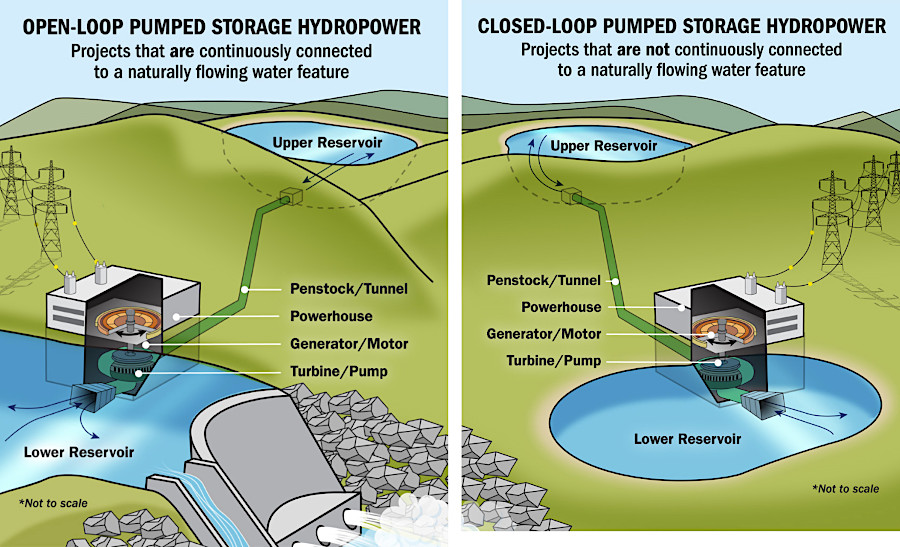 the two pumped storage projects in Virginia are open loop facilities, with reservoirs created by constructing dams in natural stream valleys