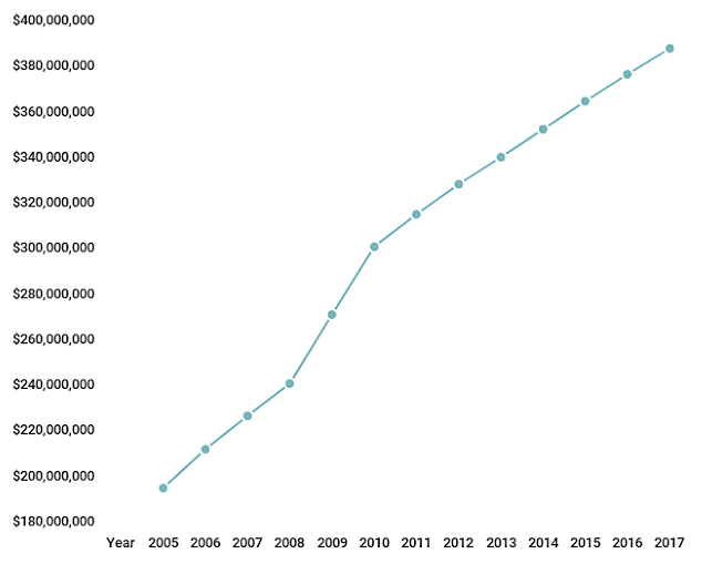 Rappahannock Electric Cooperative dramatically increased its capital reserves after 2000