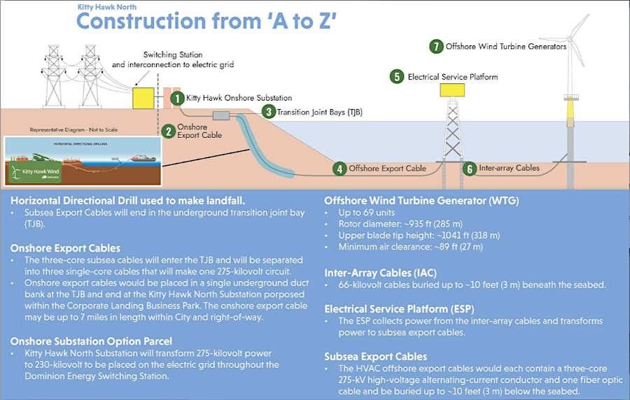 cables buried in the ocean floor would bring electricity from wind turbines to the onshore grid