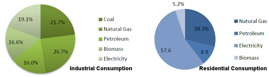 coal is rarely used now in the residential sector for heating, but is still used at factories for heat/steam