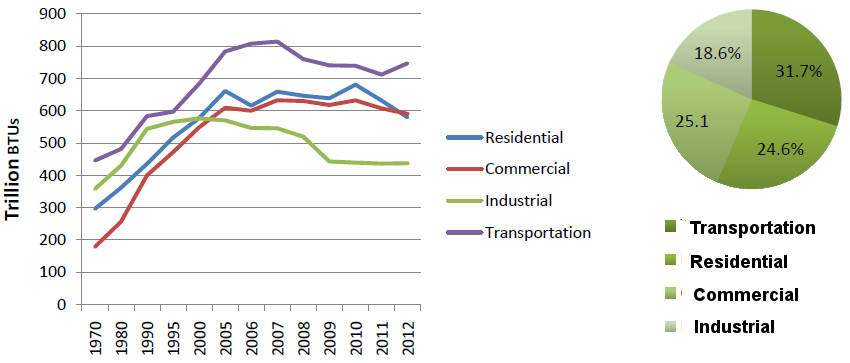 energy use by sector in Virginia