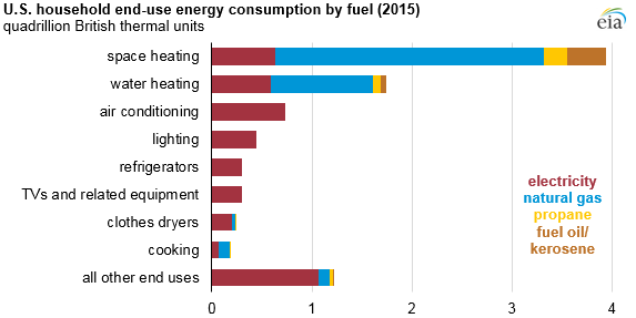 inside houses, most energy is used to heat/cool rooms and water