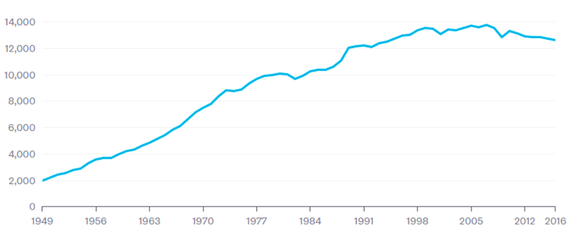 since the start of the 21st Century, per capita electricity generation in the United States (measured in kilowatt-hours) has been dropping