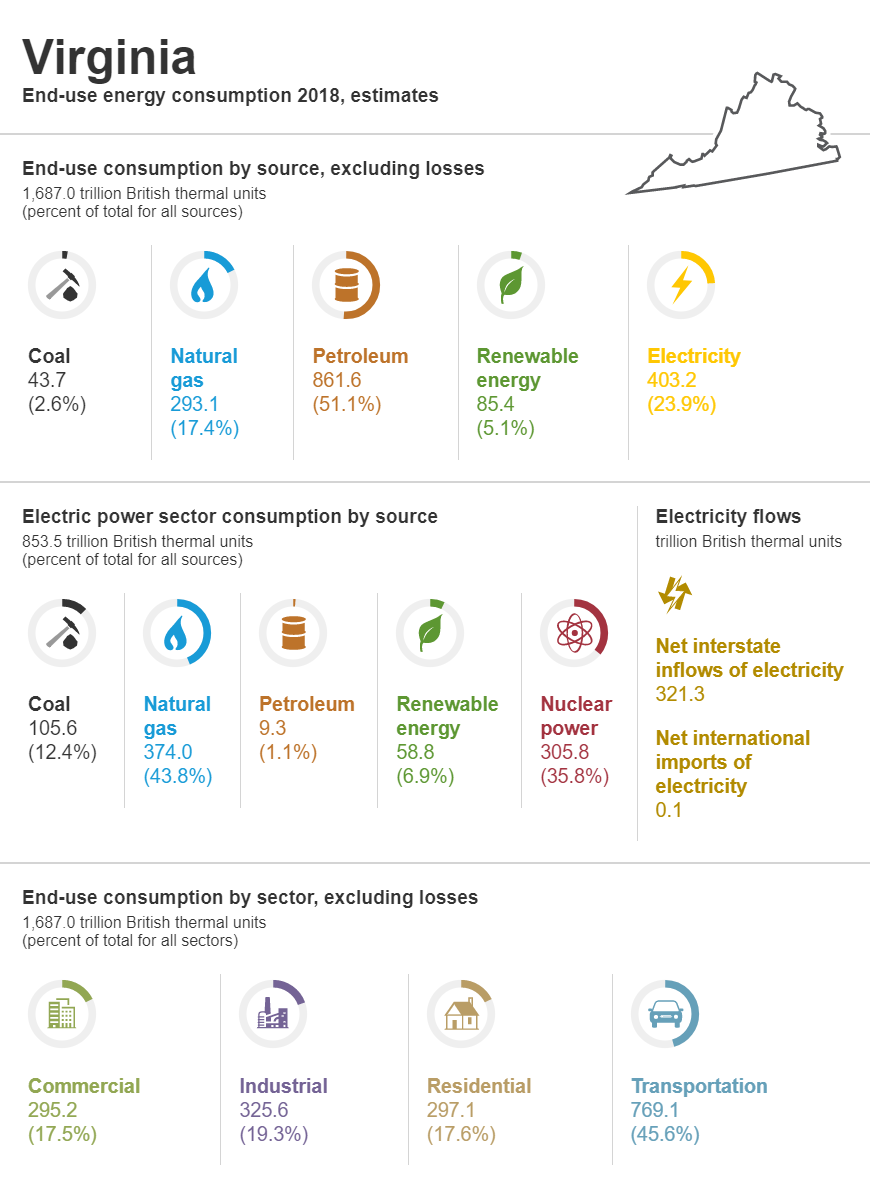 estimates of end-use energy consumption in 2018 reveal the continuing decline of coal