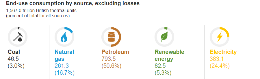 estimates of 2016 end-use energy consumption in Virginia