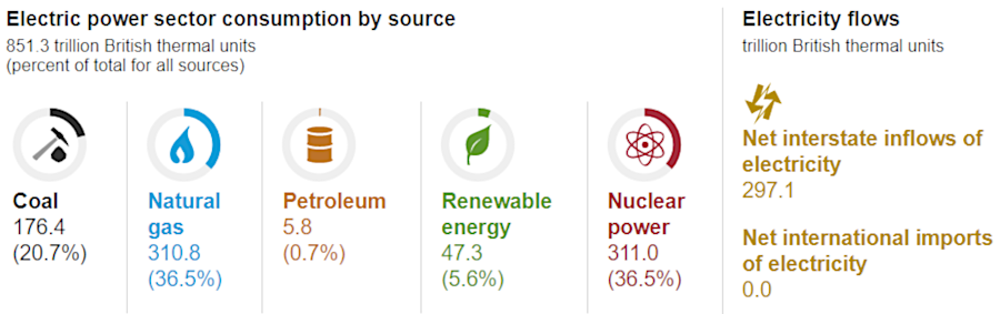 estimates of 2016 end-use energy consumption in Virginia
