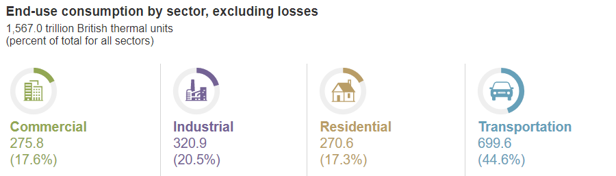 estimates of 2016 end-use energy consumption in Virginia