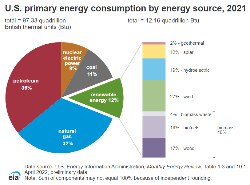 in 2021, natural gas and petroleum provided over 2/3 of the energy used in the entire United States