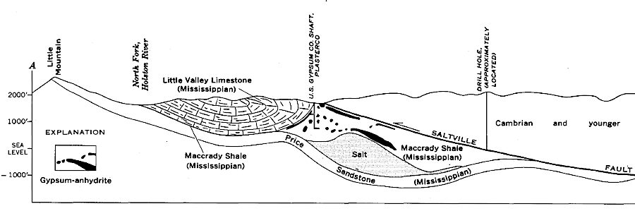 the Alleghanian Orogeny fractured and folded salt beds in the sedimentary Maccrady Formation