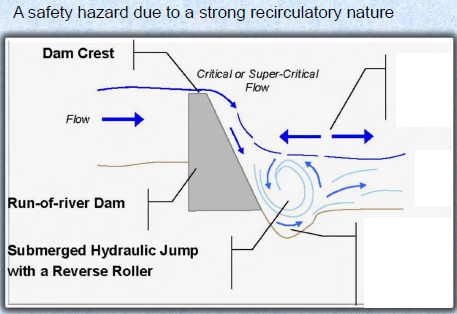 low dams that block an entire river are often drowning machines
