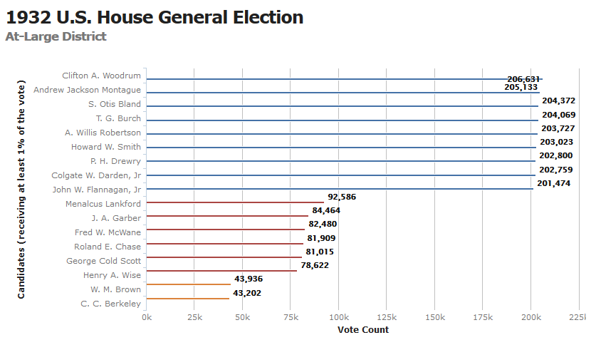 the most dramatic alteration in boundaries was the elimination of US House of Representatives districts for the 1932 election, so all nine members of the 73rd Congress were elected at-large