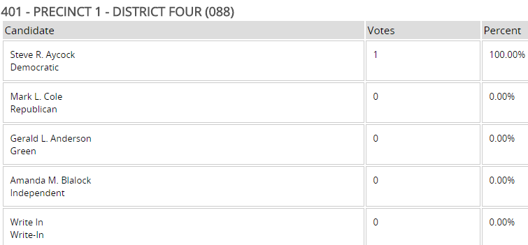 the 2017 election for the 88th District demonstrated that a person's vote can become public knowledge, if they are the only voter in a precinct
