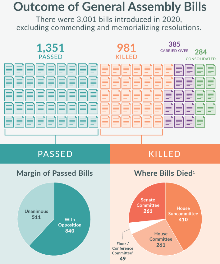 in 2020, 45% of the bills introduced were ultimately passed by the General Assembly