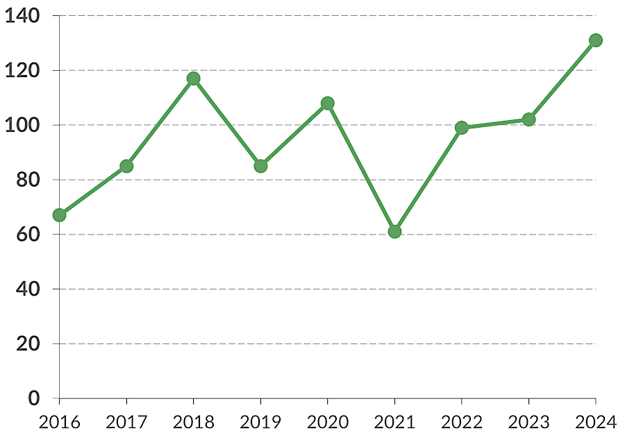 number of House and Senate bills killed after passing a committee and then being referred to appropriations committees, prior to crossover