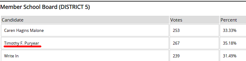 Brunswick County School Board member Timothy Puryear was one of three incumbent elected officials to win re-election as a write-in candidate in 2019