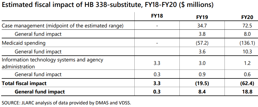 estimated fiscal impact of a state program overseeing requirement that Medicaid recipients seek work or provide community services