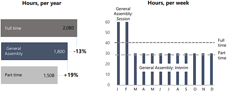 median hours required to serve as a member of the General Assembly in 2024
