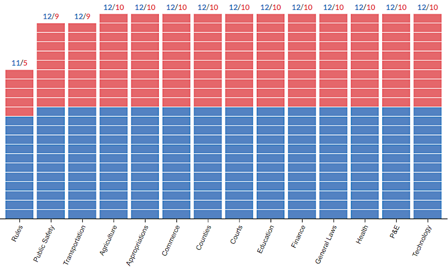 in 2024, with a 51-49 Democratic majority in the House of Delegates, most committees had 12 Democratic and 10 Republican members
