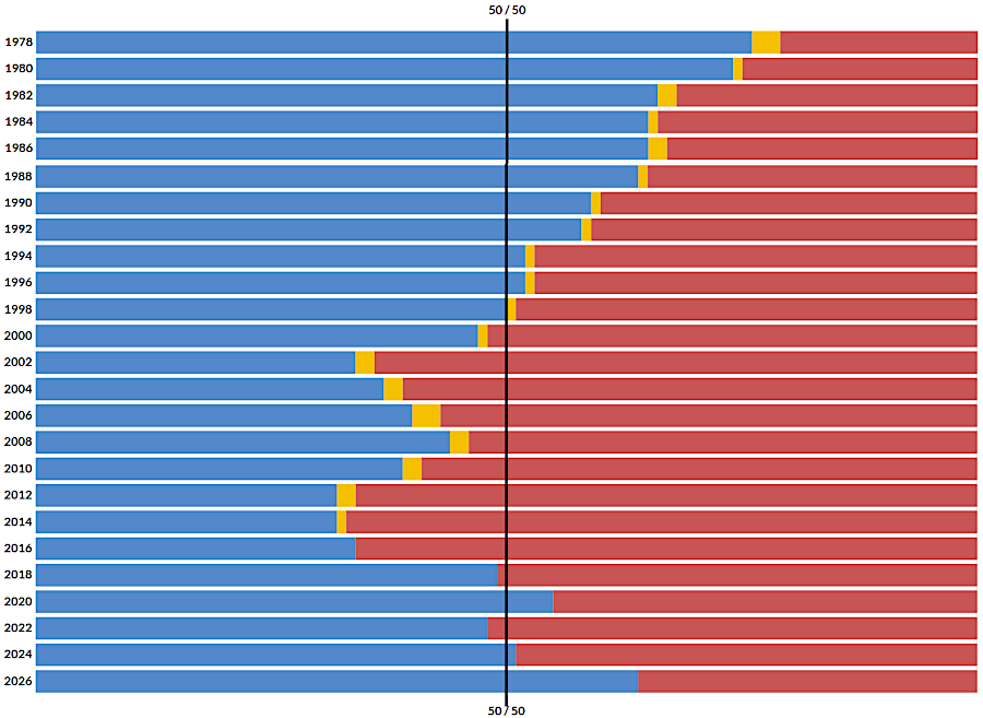 since 1998, partisan control of the House of Delegates has flipped between Republicans and Democrats (independents are orange)